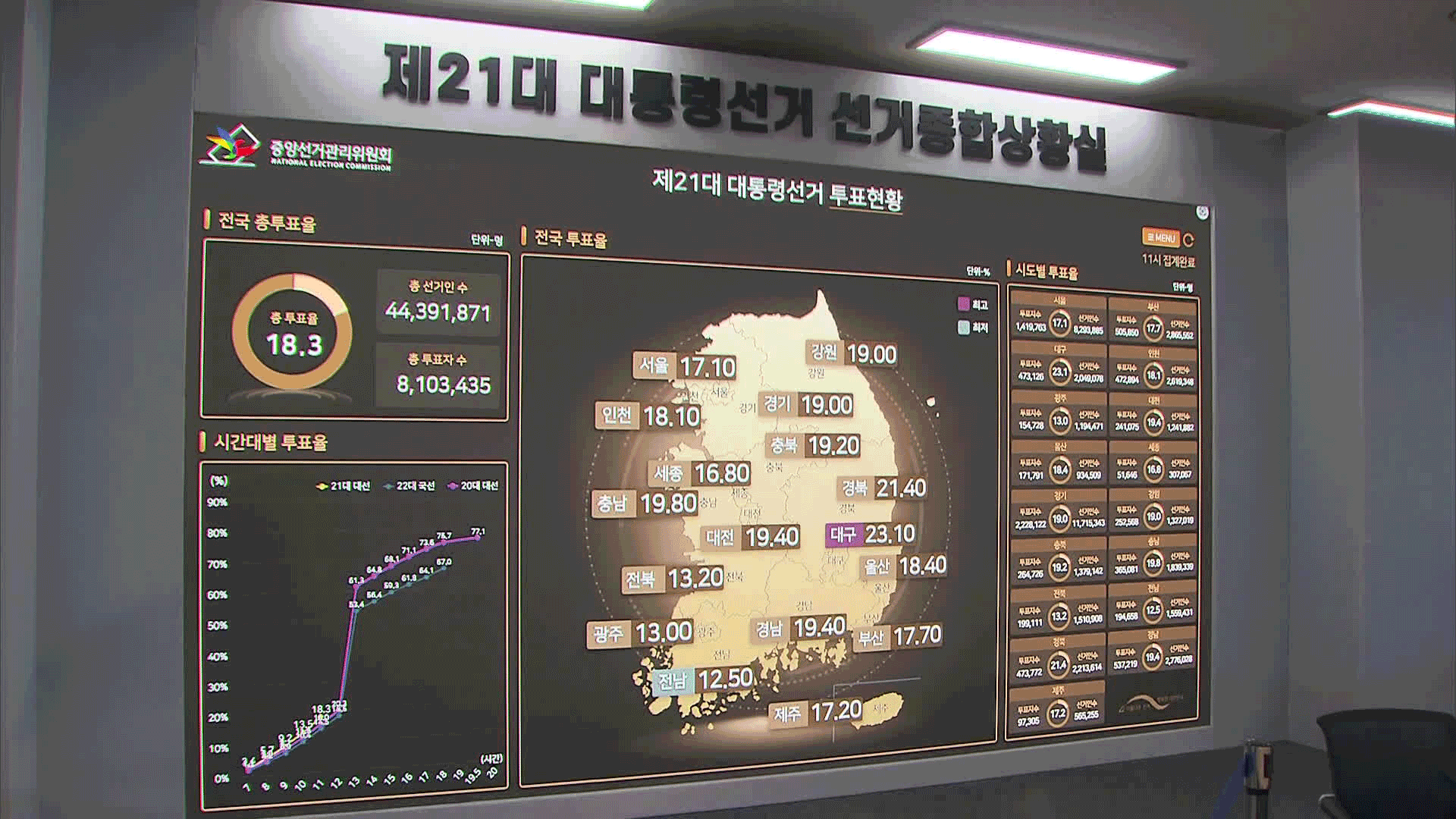 낮 12시 전국 투표율 22.9%…1천만 명 넘어
