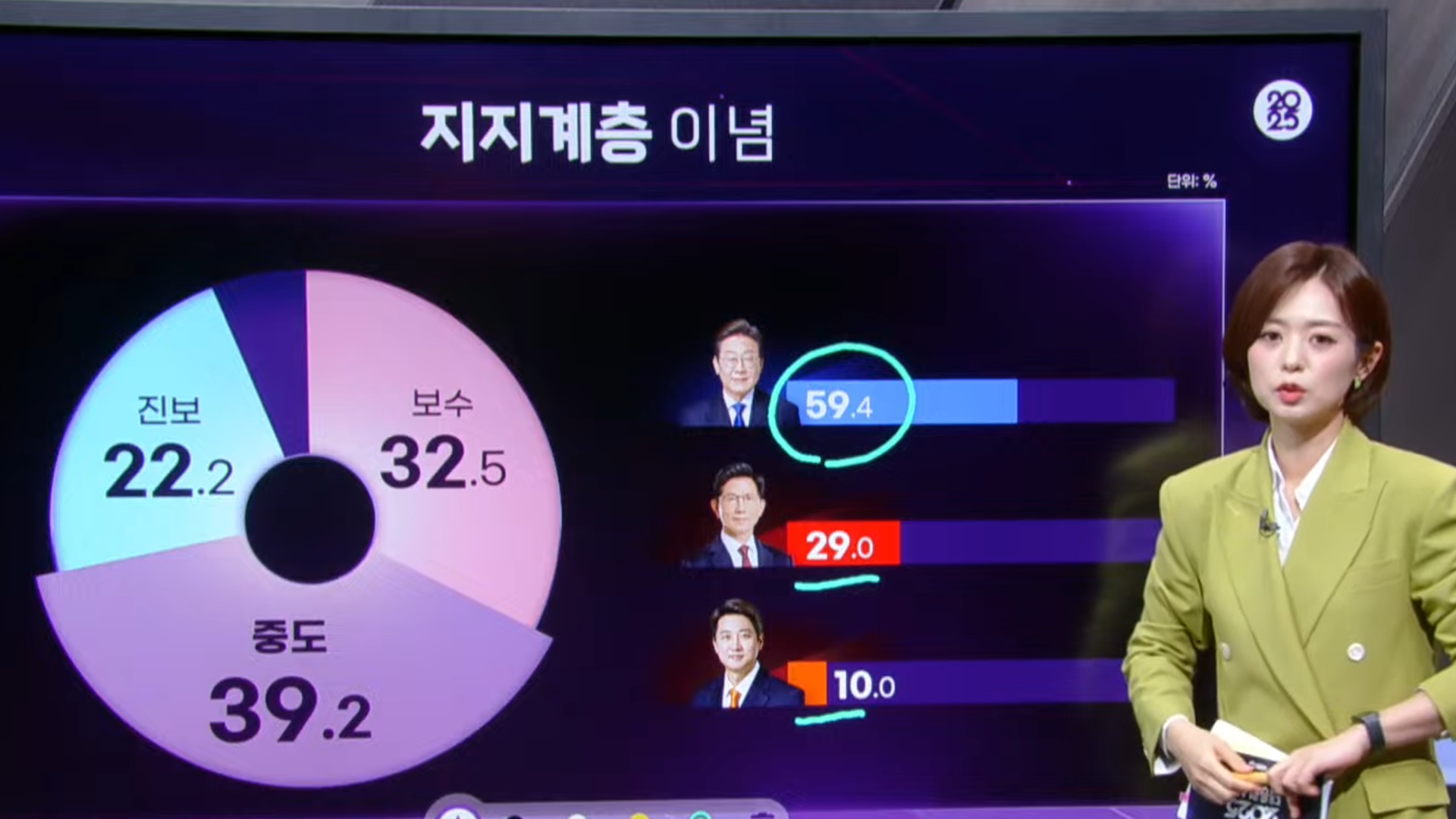 [출구조사] “나는 중도” 60% 이재명 지지…3년 전 윤석열 찍은 표심, 이번엔?