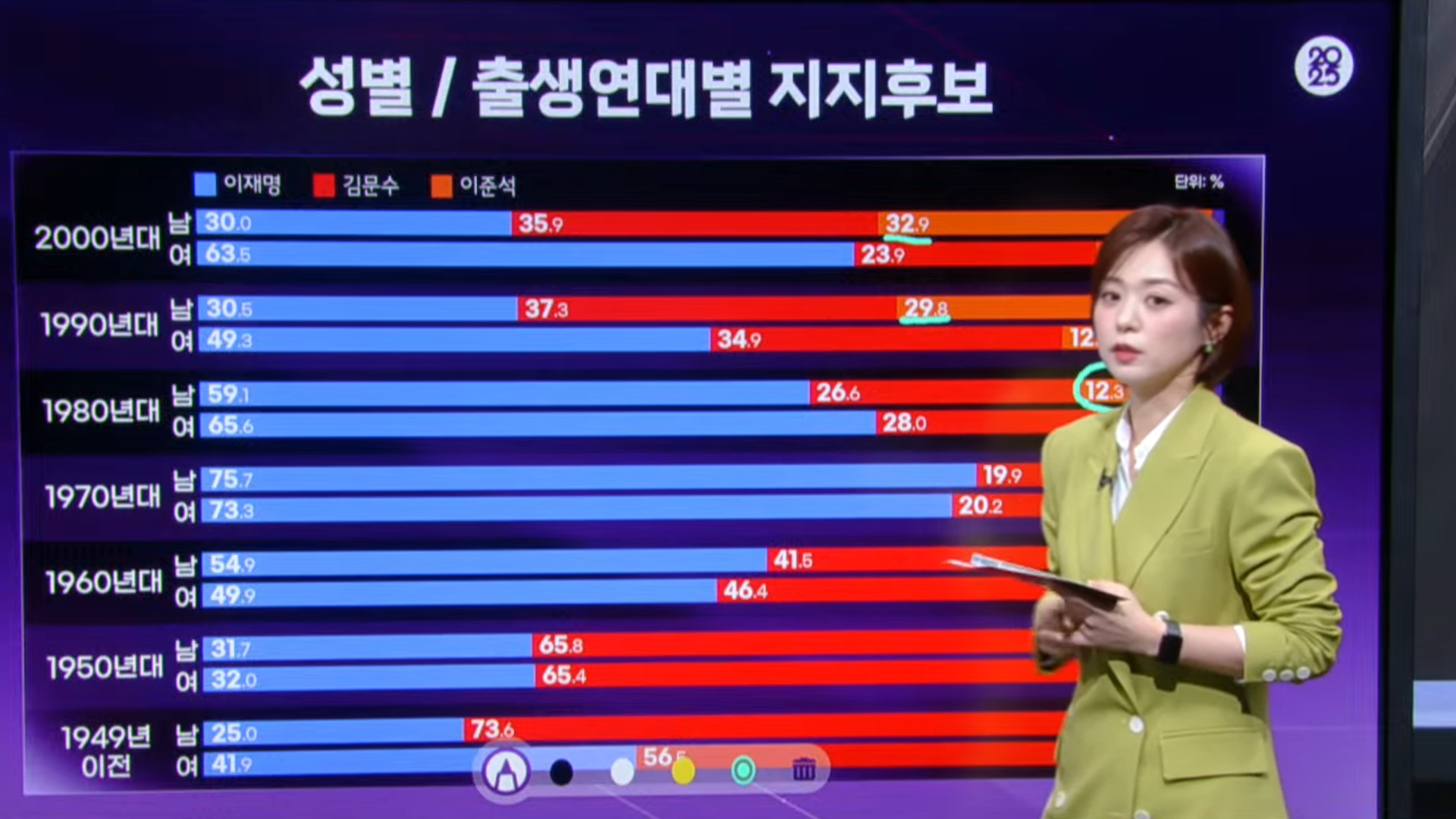 [개표방송] 2000년대생 남성 표심은? ‘이준석 보다 김문수 더 뽑아’