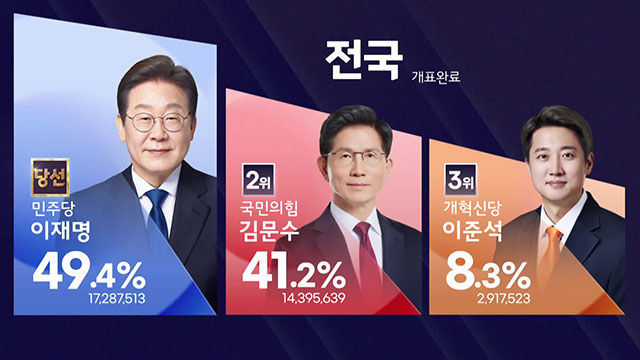 이재명 대통령, 1,728만 표 얻어 ‘역대 최다 득표’ 기록