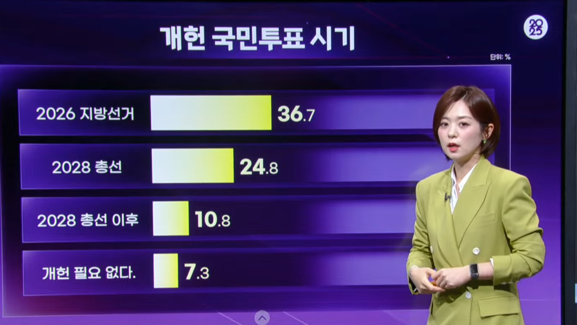 [개표상황] 개헌 국민 투표 시기는?…36.7%가 “내년 지방선거”