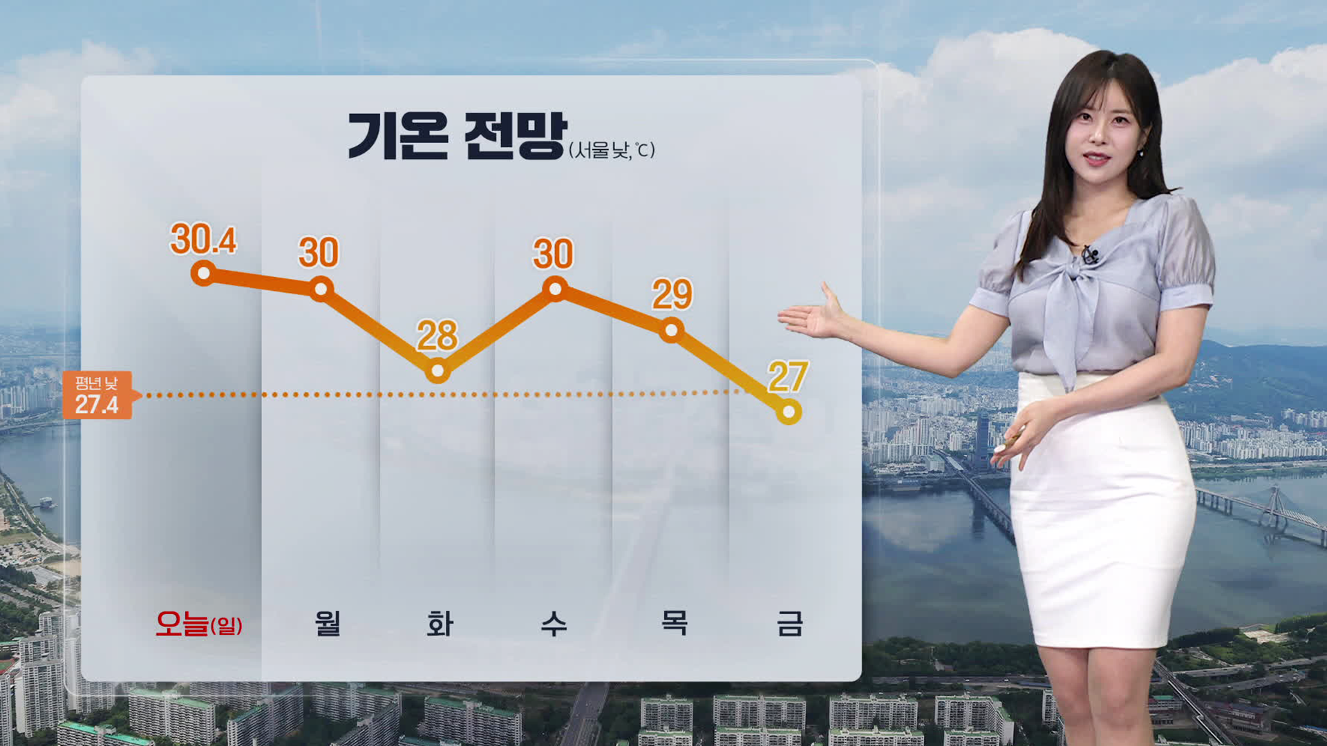 [뉴스9 날씨] 당분간 30도 안팎 더위…밤새 해안가 짙은 안개