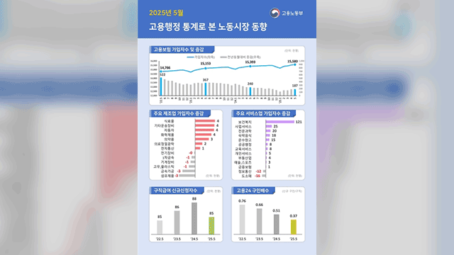 구직자 1인당 일자리 수 0.37개…5월 기준 IMF 이후 최저