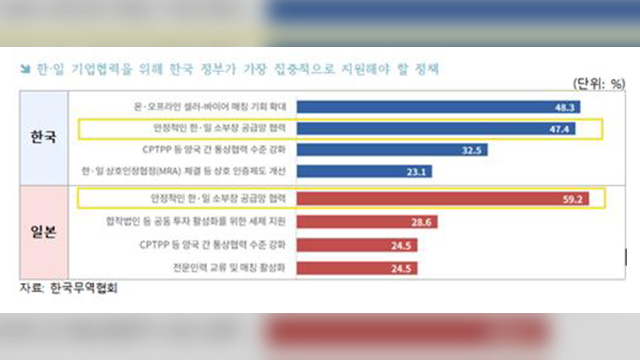 무협 “한일 무역 60년 간 352배 성장…소부장 분야 협력 중요”