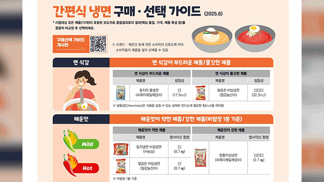 소비자원 “간편식 냉면 나트륨 과다 섭취 주의…하루 기준치 초과 제품도”