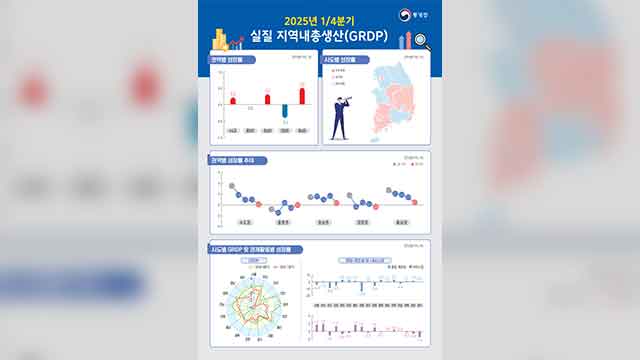 1분기 대구 대구·경북 -0.4% ‘역성장’…대구 -3.9%