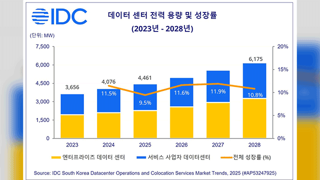 한국IDC “국내 데이터센터 전력 수요 2028년까지 연평균 11% 증가”