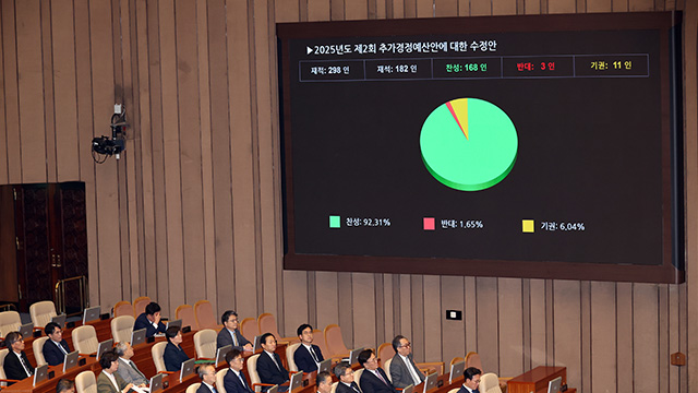 ‘31.8조 규모’ 추경안 국회 본회의 통과…내일 국무회의 의결