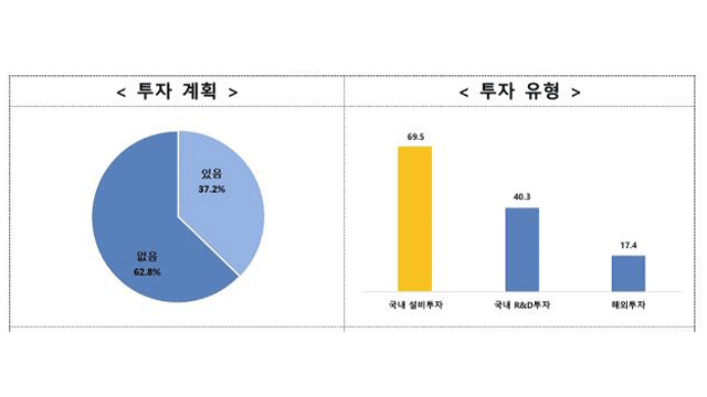 중견기업 37% “하반기 투자 계획”…작년보다 12%p↑