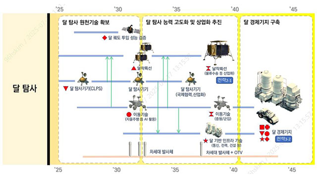 한국, 2045년 달 기지 세운다…우주청 로드맵 발표