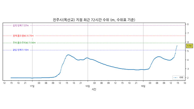 낙동강 유역 경남 진주시 옥산교 지점에 홍수경보 변경 발령