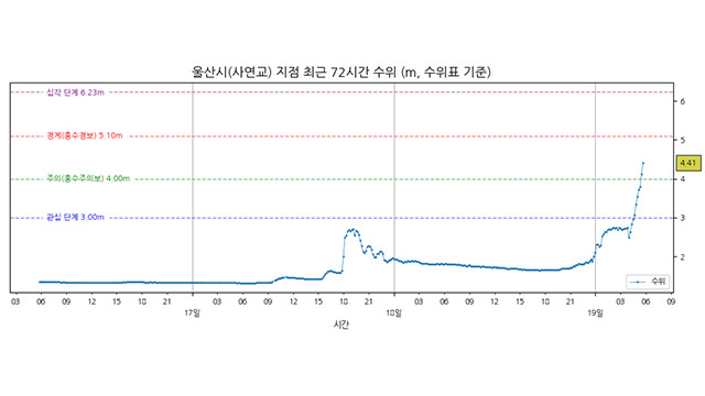 울산 태화강 유역 사연교 지점에 홍수경보 발령…전국 14개 지점에 홍수주의보
