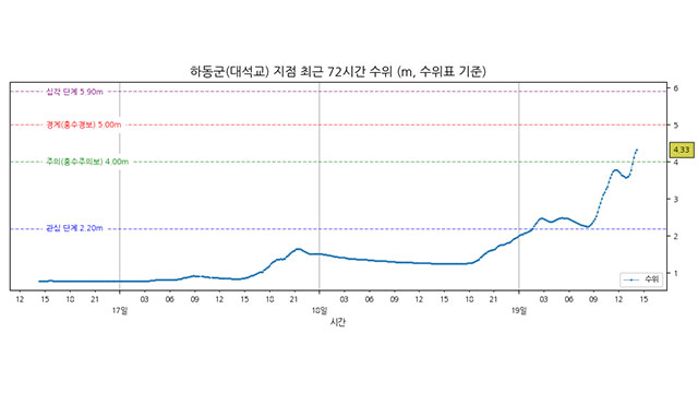 섬진강 유역 경남 하동군 대석교 지점에 홍수경보 변경 발령