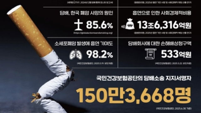 “150만 명, 담배회사 손배소 지지”…건보공단, 법원에 의견서