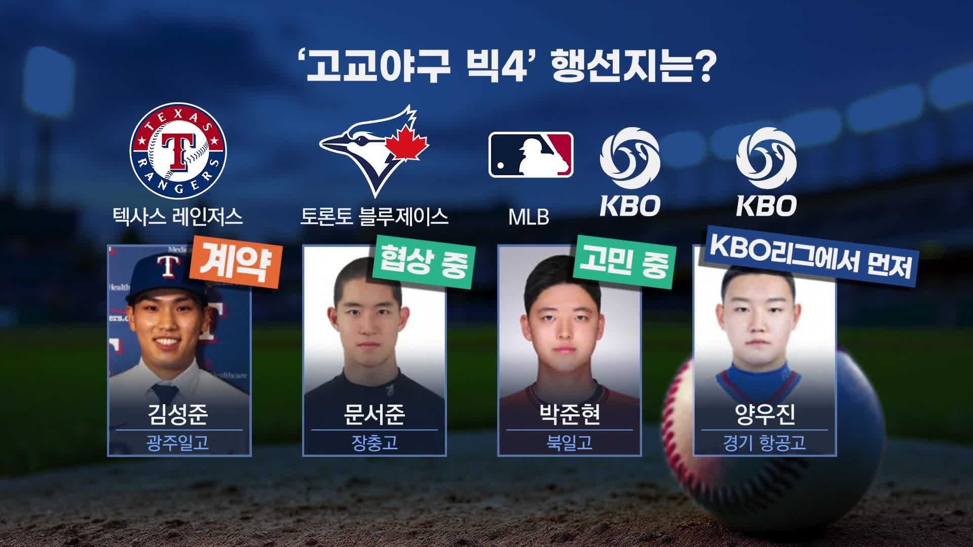 고교 초유망주 메이저리그 직행 열풍 딜레마