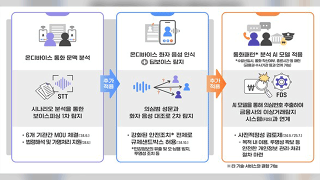 KT, ‘문맥 분석·음성 인식 결합’ 보이스피싱 탐지서비스 최초 상용화