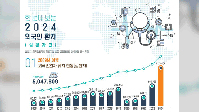 지난해 외국인 환자 첫 100만 명 돌파…1조 4천억 원 사용