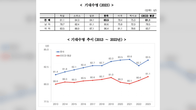 기대수명 83.5세로 OECD 상위권…외래진료·병상 수는 1위