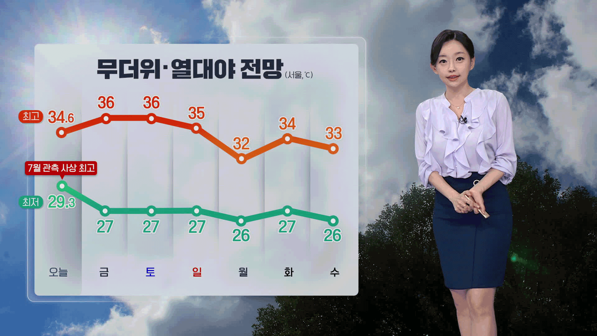 [뉴스9 날씨] 주말까지 폭염 계속…다음주 조금 누그러져