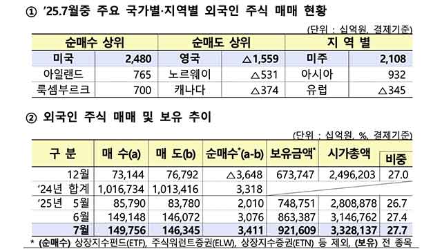 외국인 국내주식 3개월째 순매수…시총 27% 외국인 몫