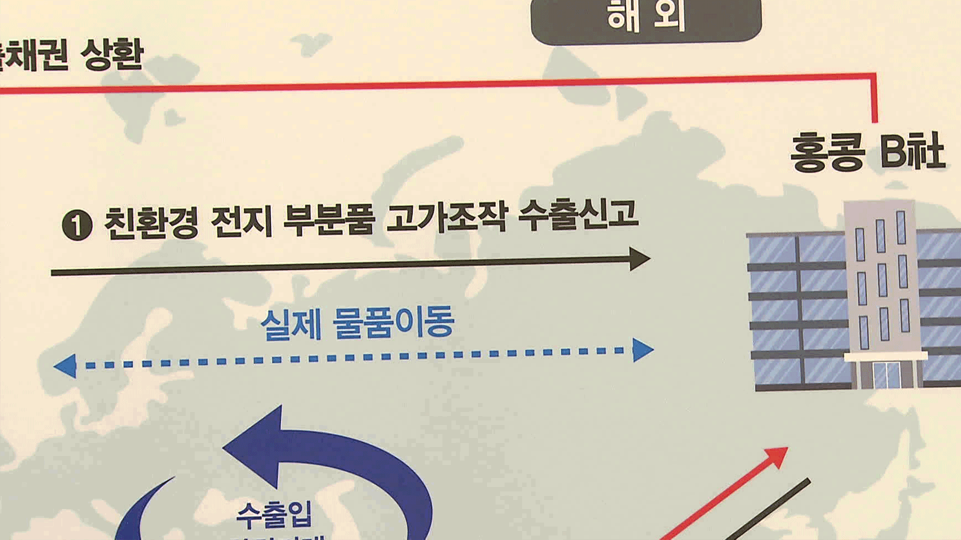 상장 노리고 ‘뺑뺑이 무역’…수출입 조작 급증세