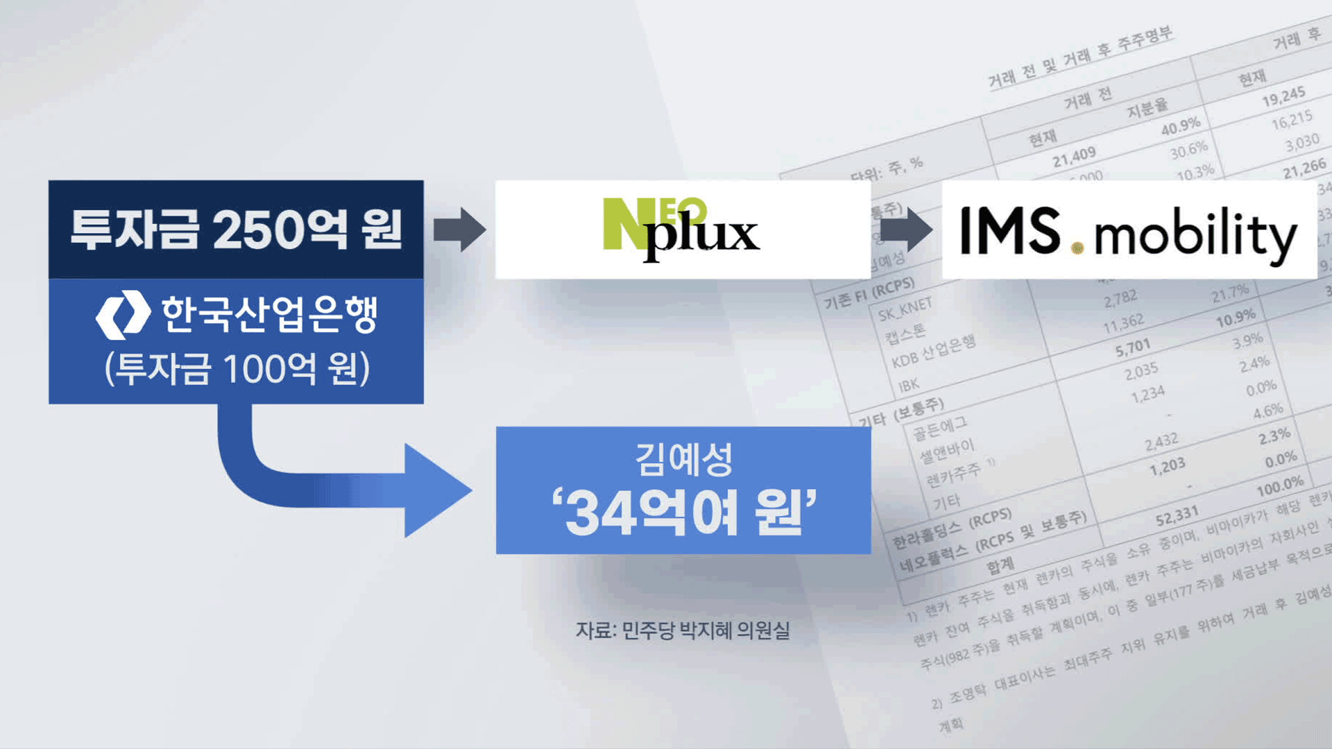 [단독] ‘김건희 집사’ IMS모빌리티 주식 매입에 산업은행 100억 투자