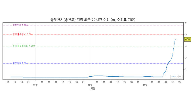 한탄강 유역 경기 동두천시 송천교 지점에 홍수경보 발령