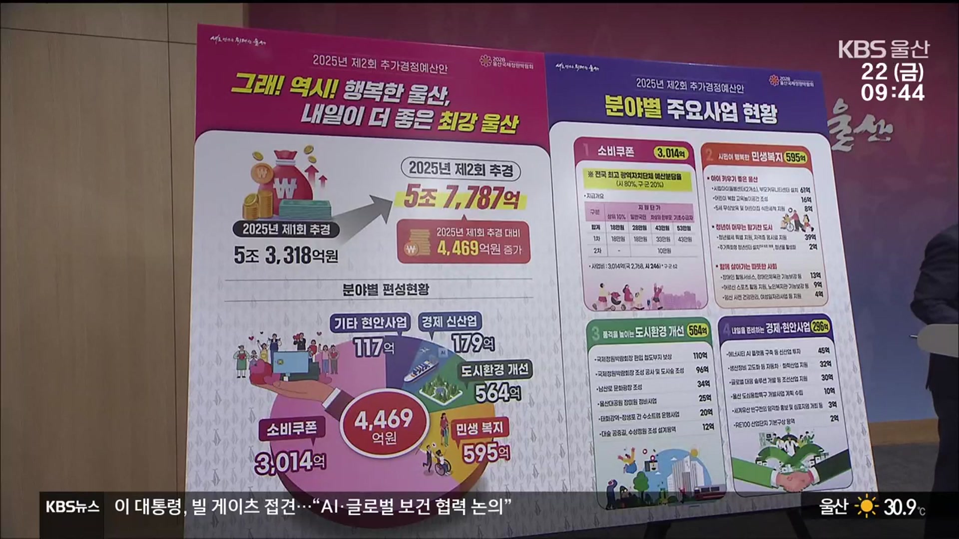 울산시 추경 4,400억…“복지와 미래 투자”