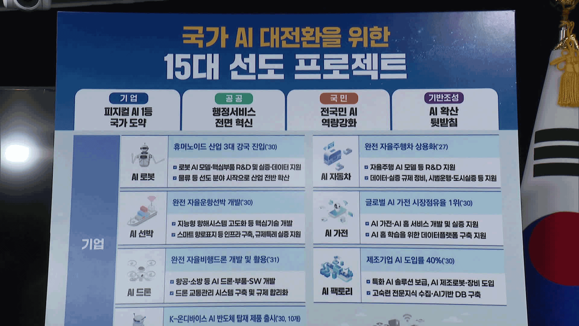 기업·정부·국민 ‘AI 올인’…“잠재성장률 3%로”