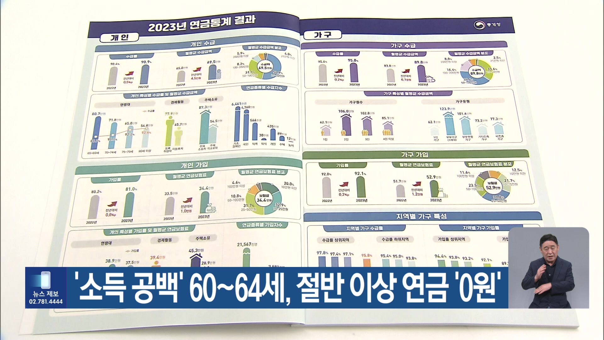 ‘소득 공백’ 60~64세, 절반 이상 연금 ‘0원’
