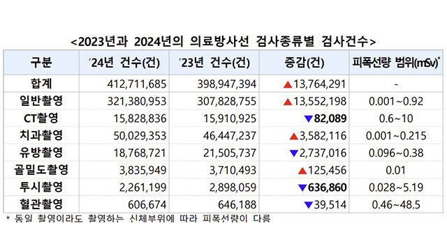 “의료 방사선 검사 전년 대비 3.5%↑…국민 1인당 8건 검사”