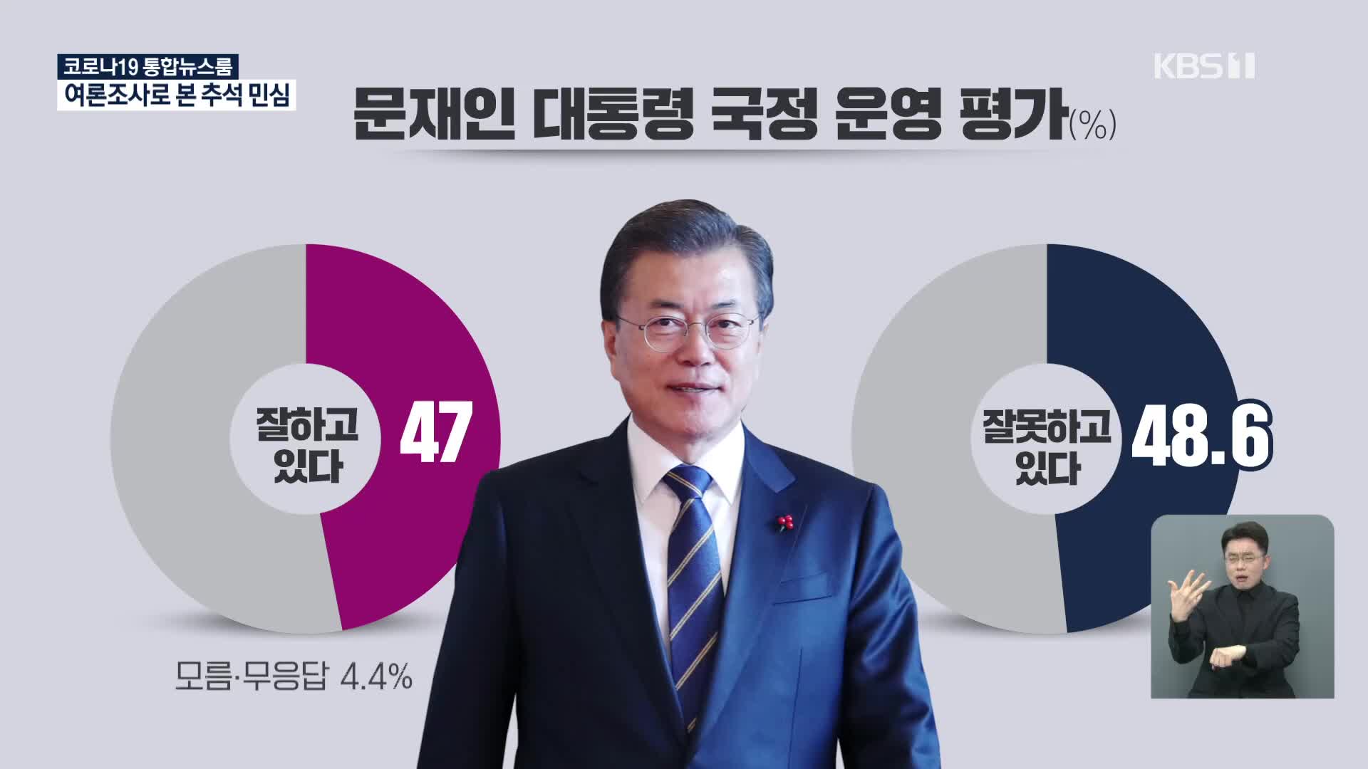 [추석민심]① ‘대통령 국정운영’ 잘한다 47%, 잘못한다 48.6%