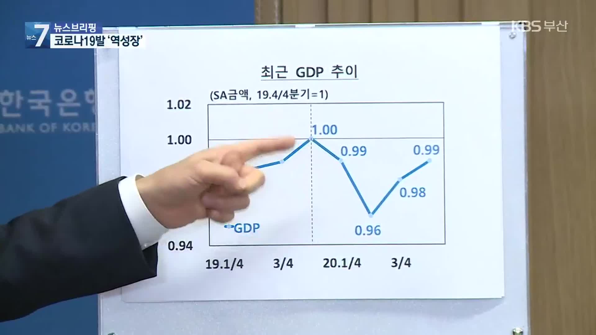 지난해 경제성장률 –1.0%…외환위기 이후 첫 ‘역성장’