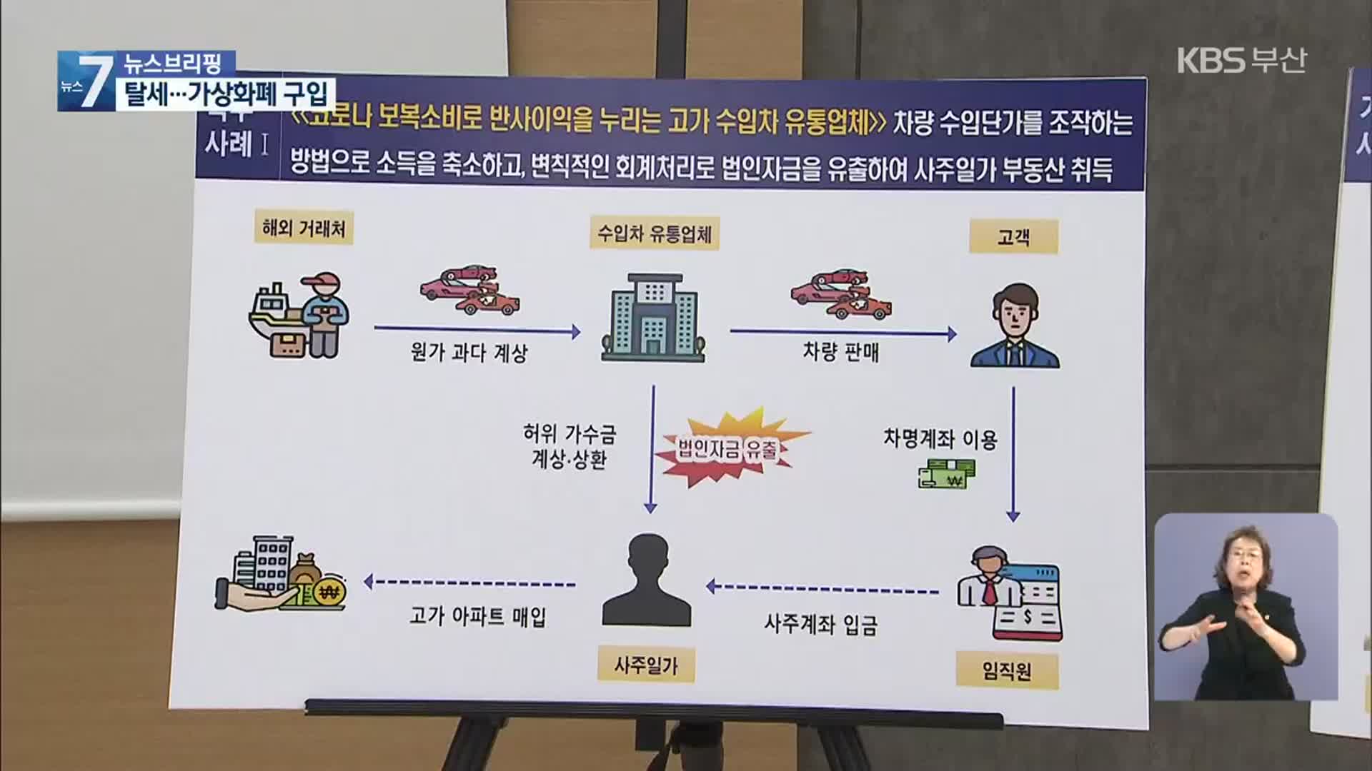 ‘코로나 특수’로 번돈 빼돌려 부동산·가상화폐 사들여