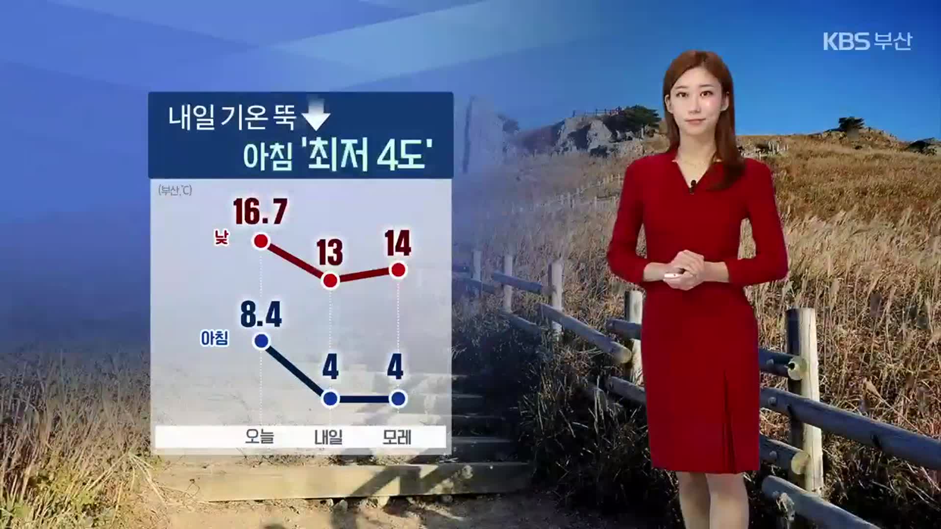 [날씨] 부산 내일 아침 ‘최저 4도’ 기온 뚝↓…건조주의보 발효