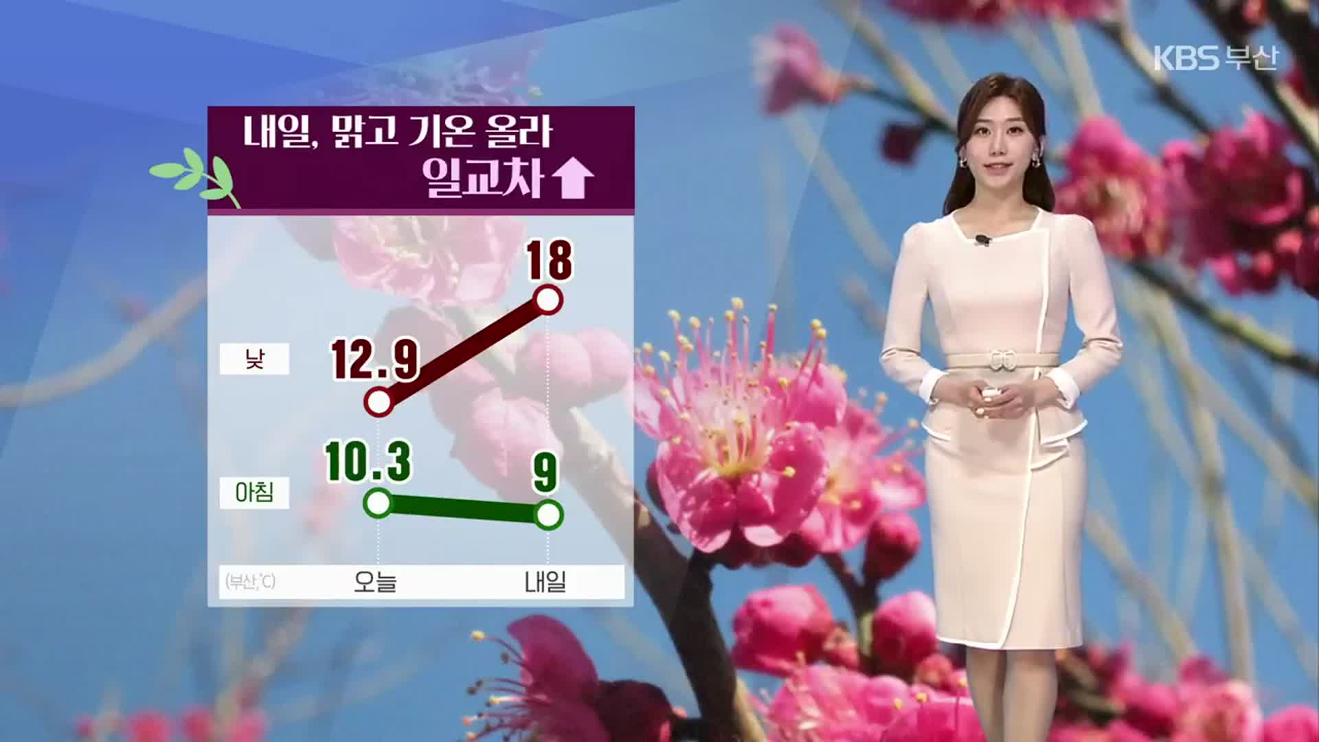 [날씨] 부산 내일 맑고 기온 올라, 일교차 ↑…낮 최고 20도 안팎