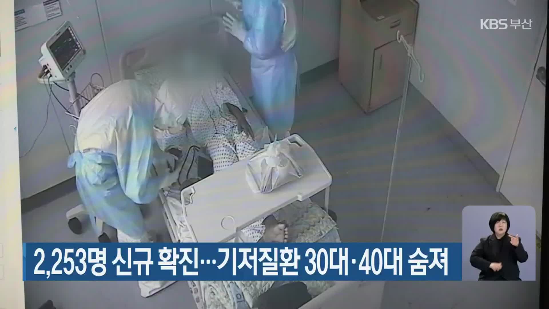 부산 2,253명 신규 확진…기저질환 30대·40대 숨져