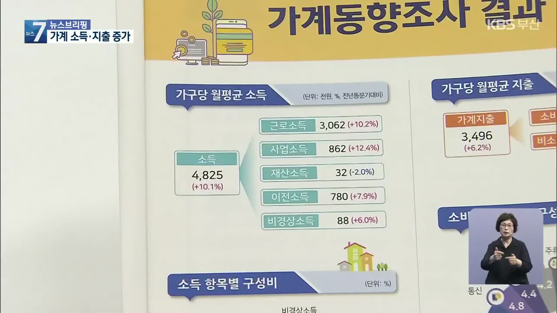 올해 1분기 가계소득 10.1%↑…역대 최대 증가 폭