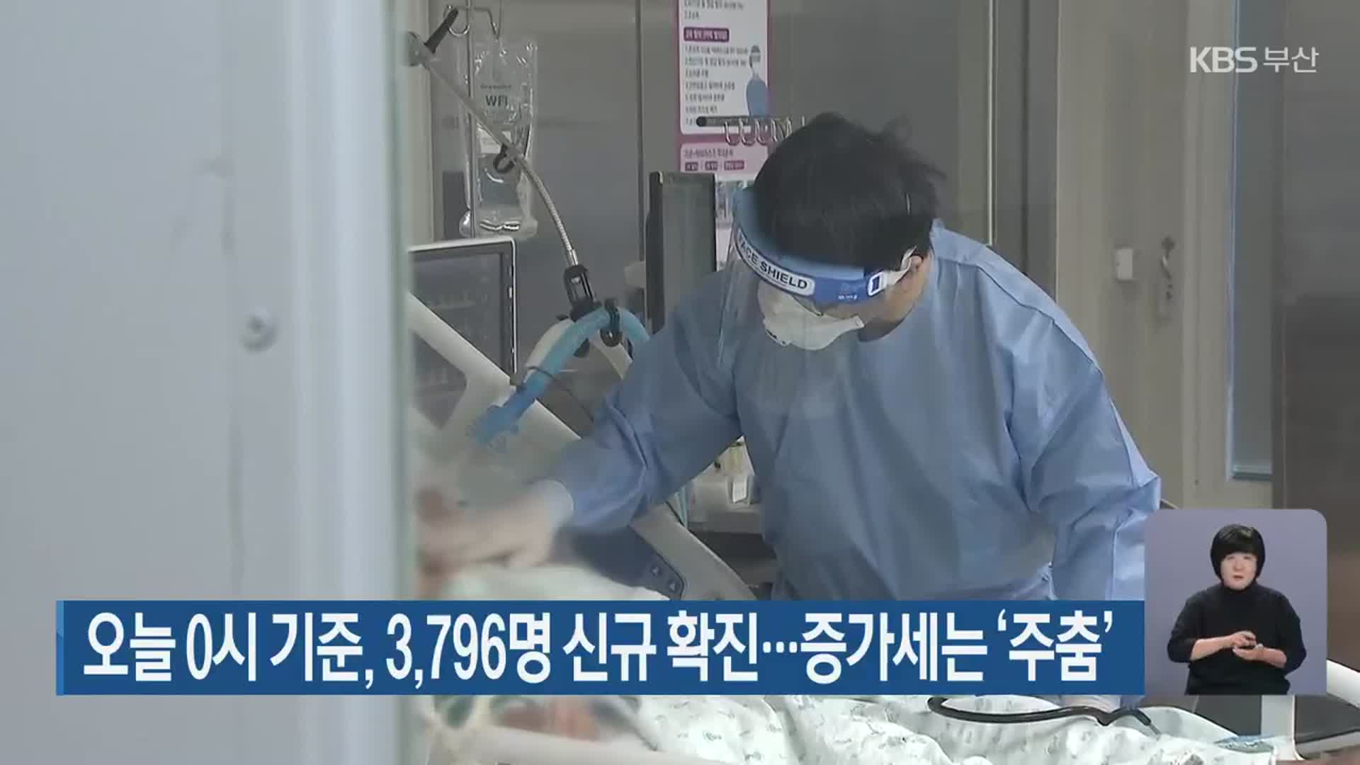 부산 오늘 0시 기준, 3,796명 신규 확진…증가세는 ‘주춤’