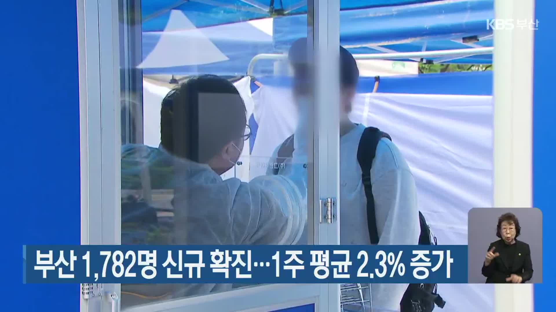 부산 1,782명 신규 확진…1주 평균 2.3% 증가