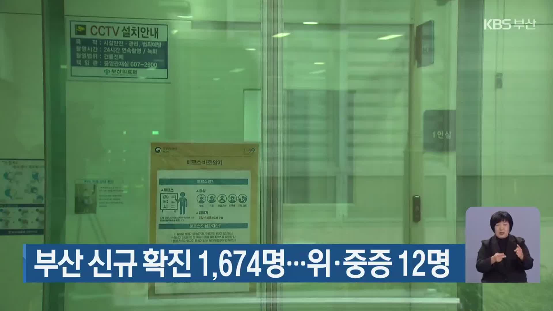 부산 신규 확진 1,674명…위·중증 12명