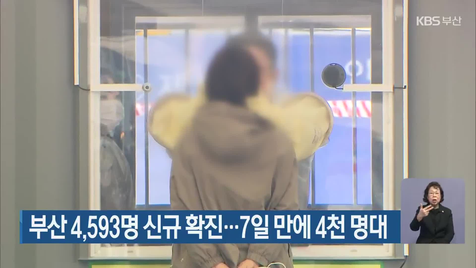 부산 4,593명 신규 확진…7일 만에 4천 명대