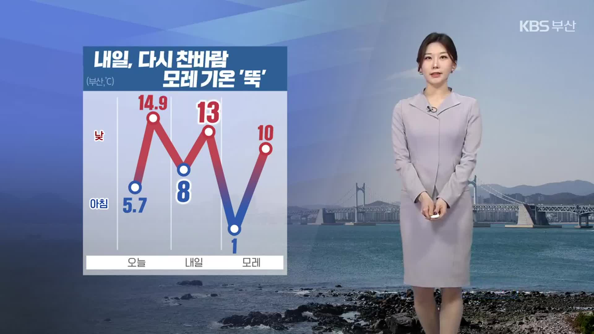 [날씨] 부산 내일 다시 찬바람…‘건조주의보’ 불씨 관리 주의!