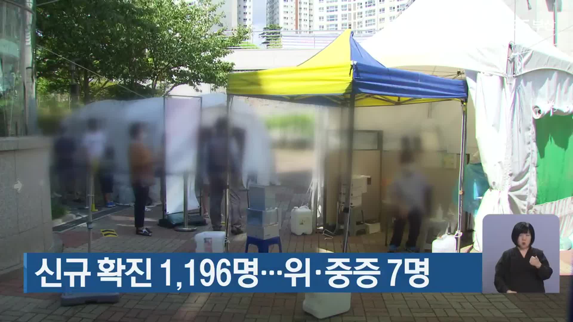 부산 신규 확진 1,196명…위·중증 7명