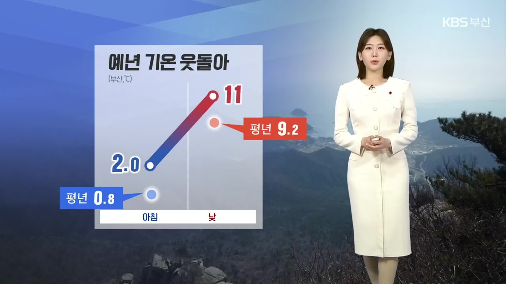 [날씨] 부산 내일도 큰 추위 없어…곳곳 초미세먼지 ‘나쁨’