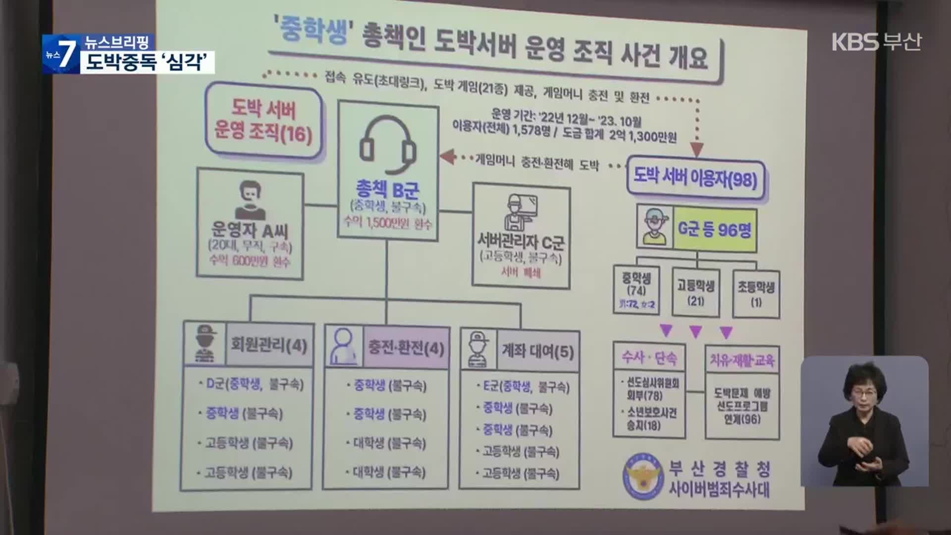 10대 도박 중독 ‘심각’…다른 범죄로 이어져