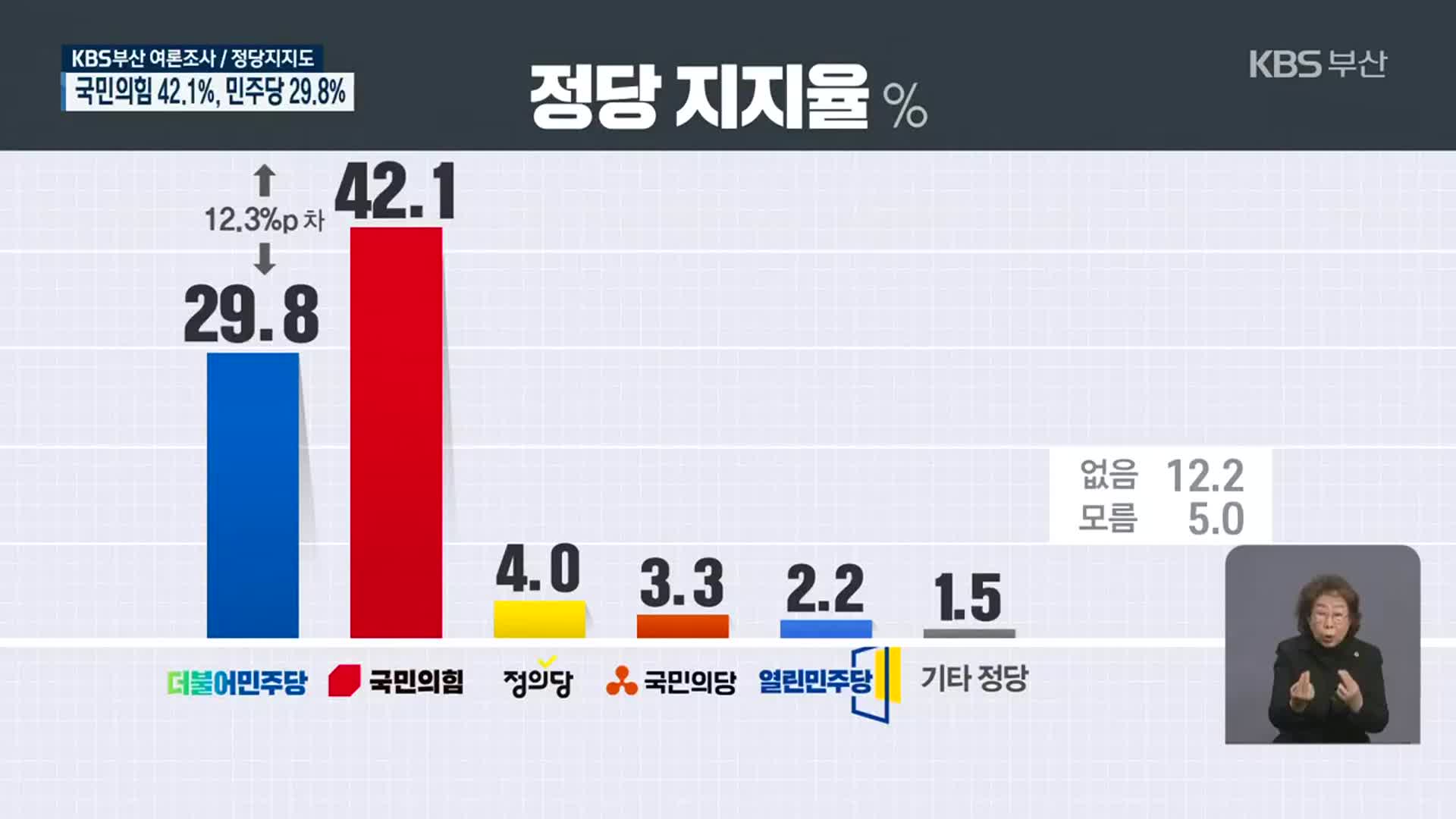 [부산시장 보궐선거 여론조사]③ 국민의힘 지지 42%…“일자리 창출 중점”