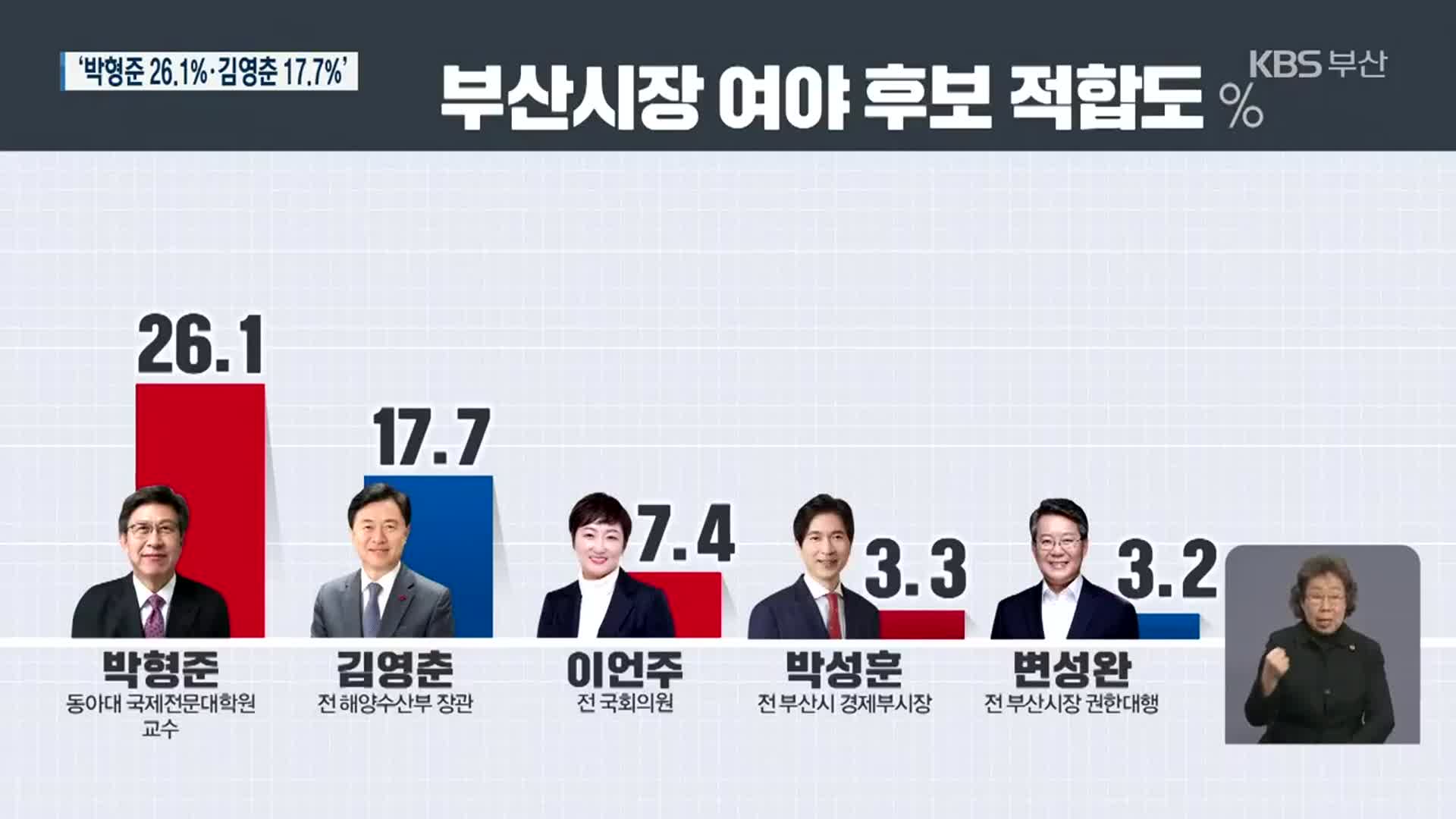 [여론조사] 부산시장 보궐선거 ‘박형준 26.1%·김영춘 17.7%’