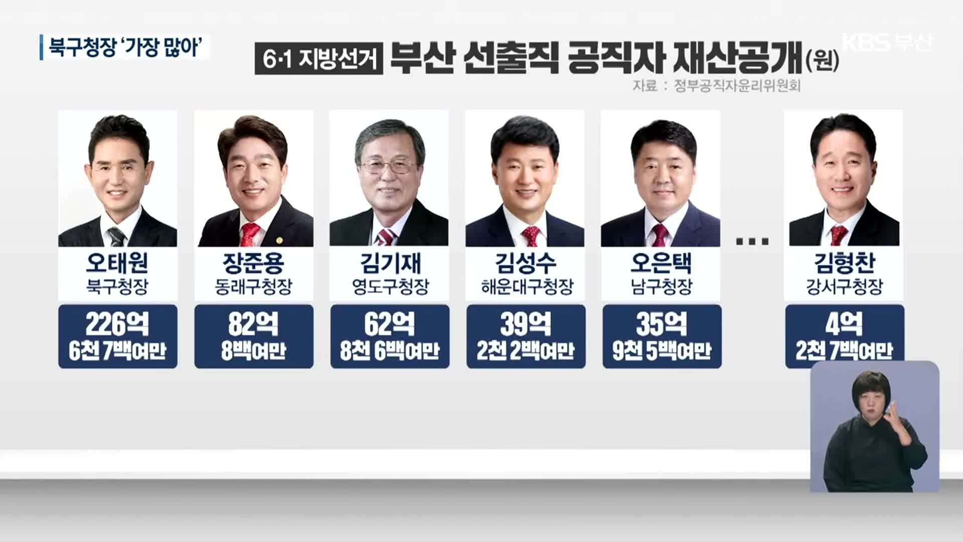 지방선거 당선자 재산공개…오태원 북구청장 ‘부산 1위’