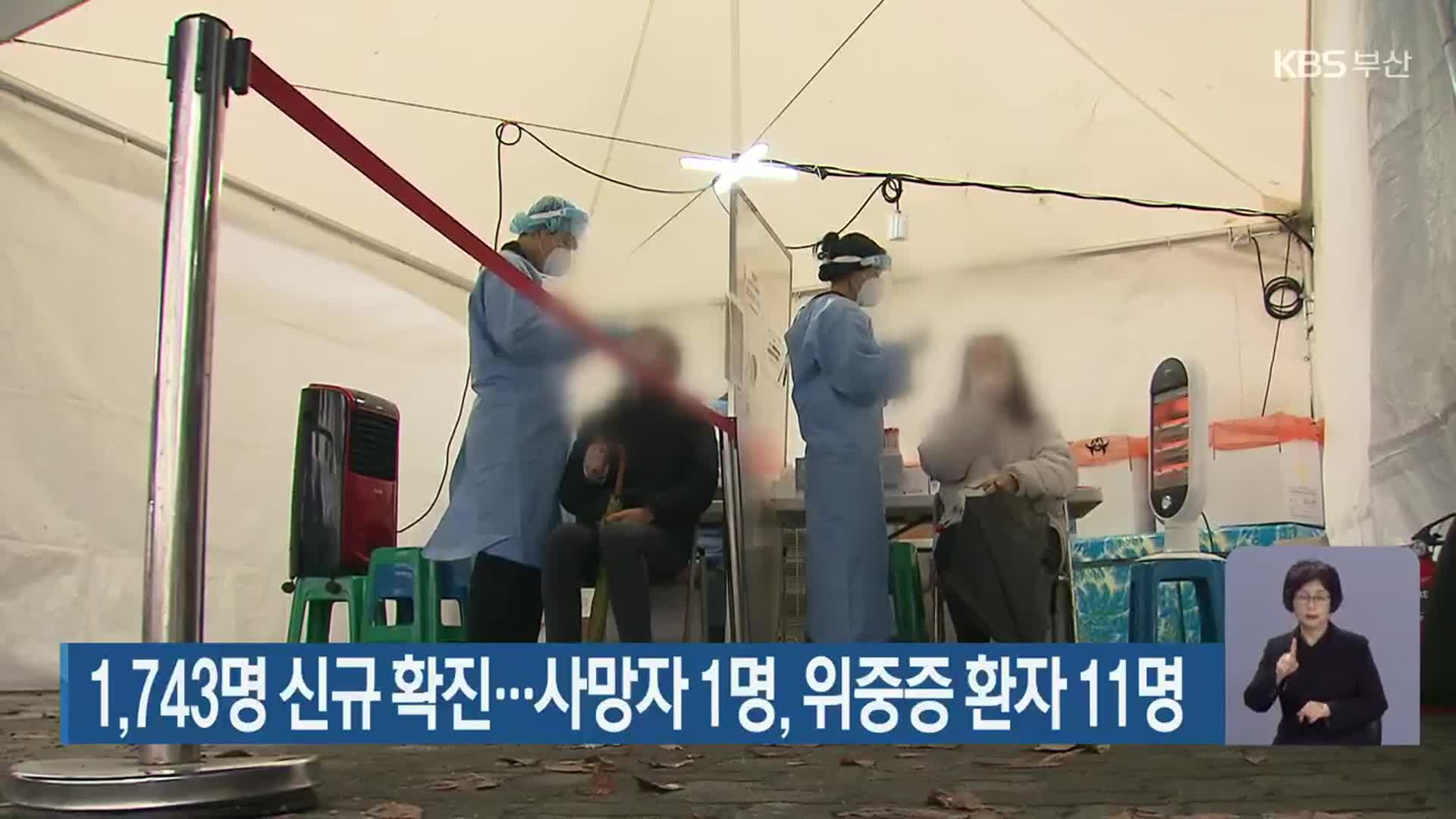 부산 1,743명 신규 확진…사망자 1명, 위중증 환자 11명